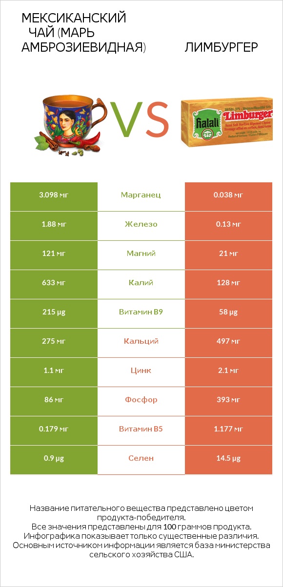 Мексиканский чай (Марь амброзиевидная) vs Лимбургер infographic