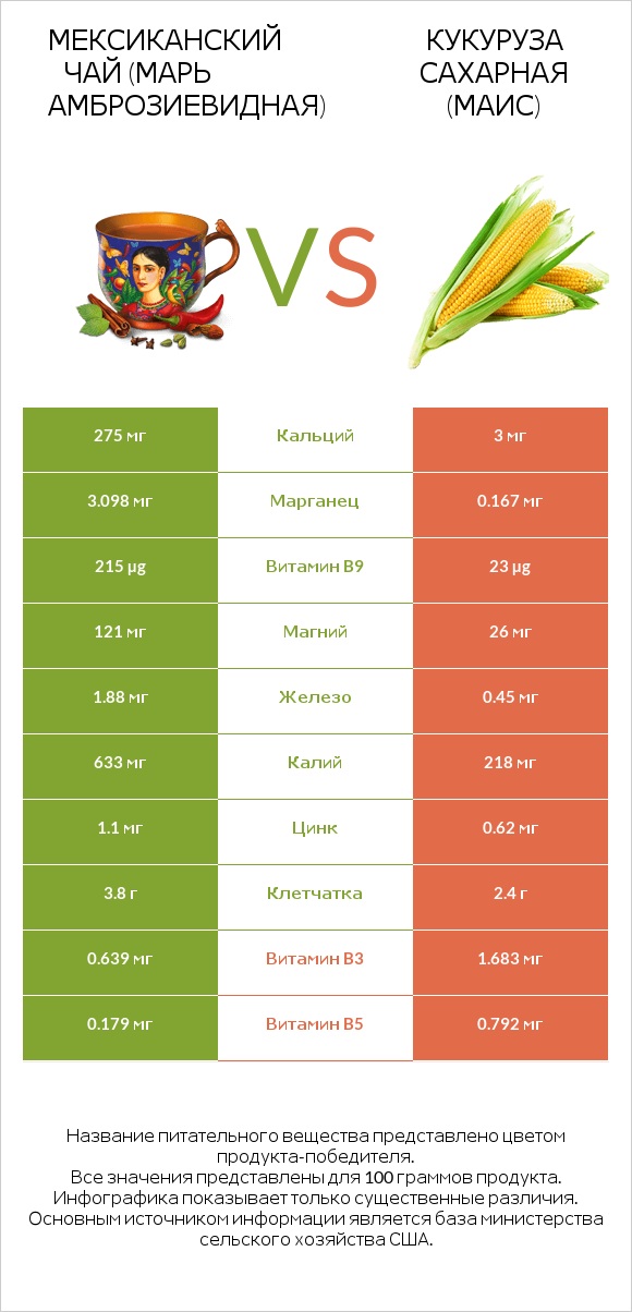 Мексиканский чай (Марь амброзиевидная) vs Кукуруза сахарная (маис) infographic