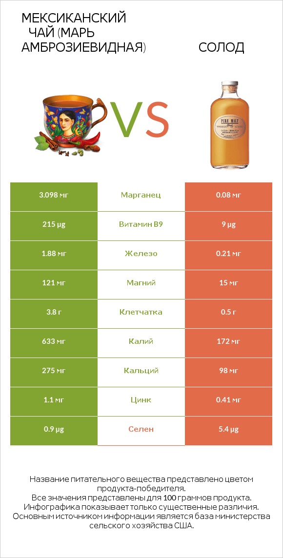 Мексиканский чай (Марь амброзиевидная) vs Солод infographic