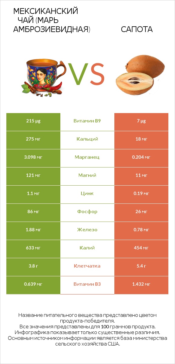 Мексиканский чай (Марь амброзиевидная) vs Сапота infographic