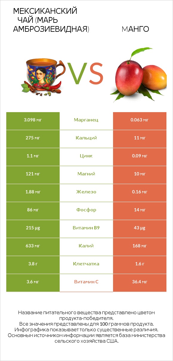 Мексиканский чай (Марь амброзиевидная) vs Mанго infographic