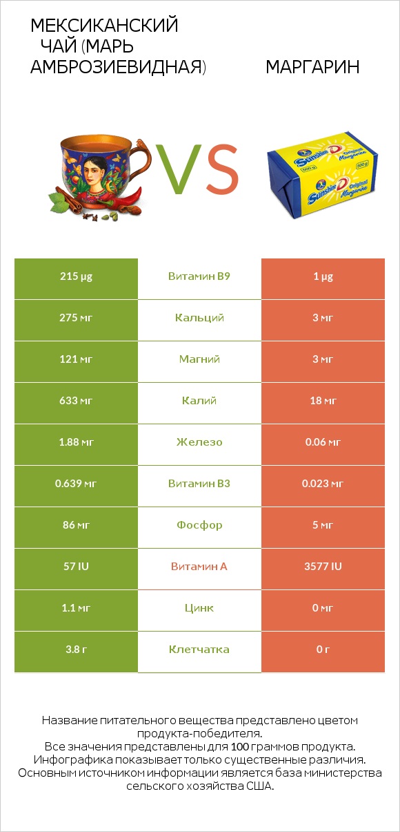 Мексиканский чай (Марь амброзиевидная) vs Маргарин infographic