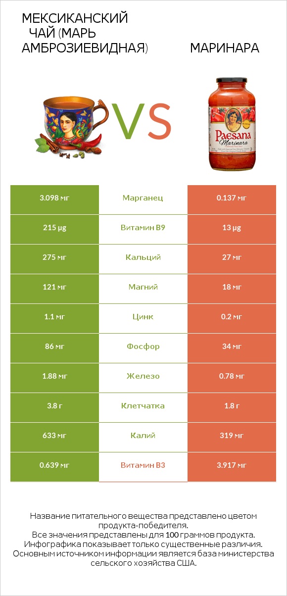 Мексиканский чай (Марь амброзиевидная) vs Маринара infographic