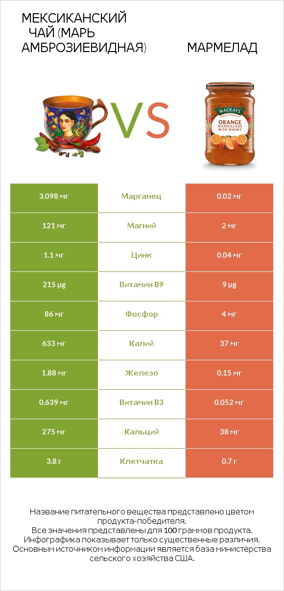 Мексиканский чай (Марь амброзиевидная) vs Мармелад infographic