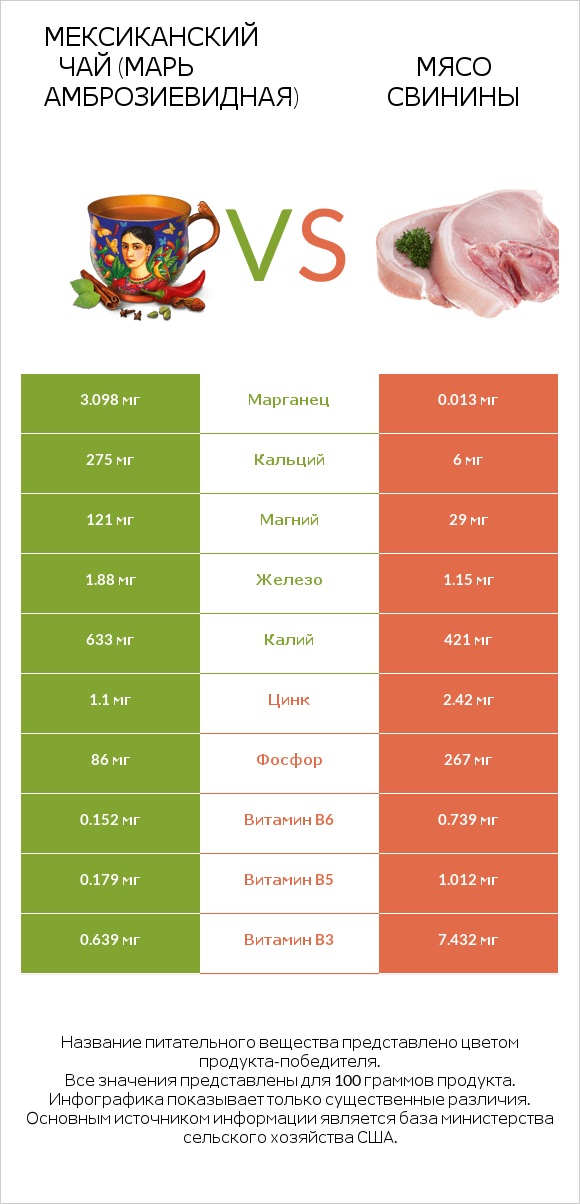 Мексиканский чай (Марь амброзиевидная) vs Мясо свинины infographic