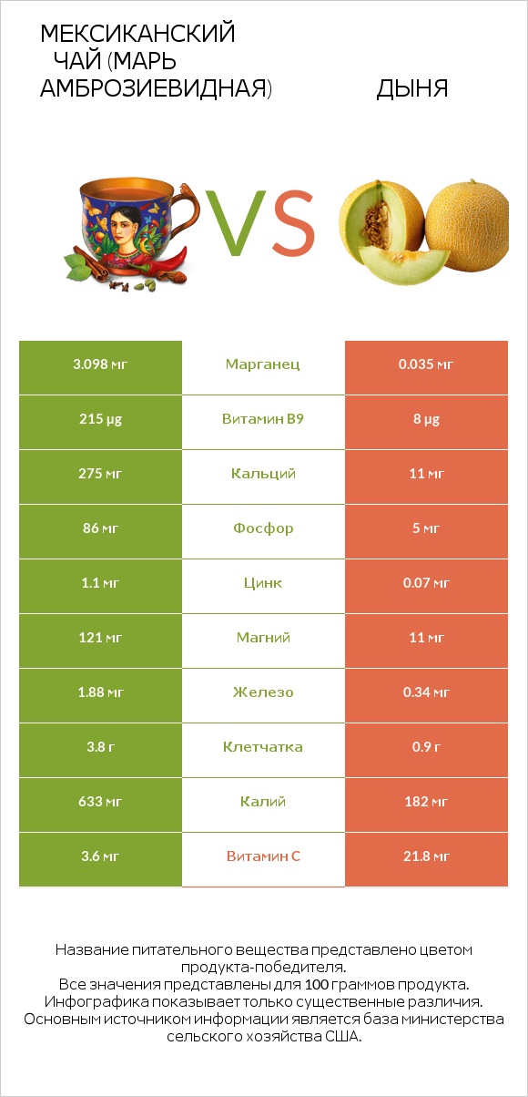 Мексиканский чай (Марь амброзиевидная) vs Дыня infographic