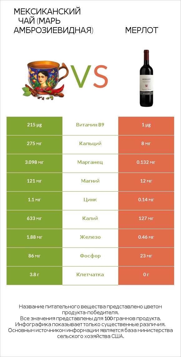 Мексиканский чай (Марь амброзиевидная) vs Мерлот infographic