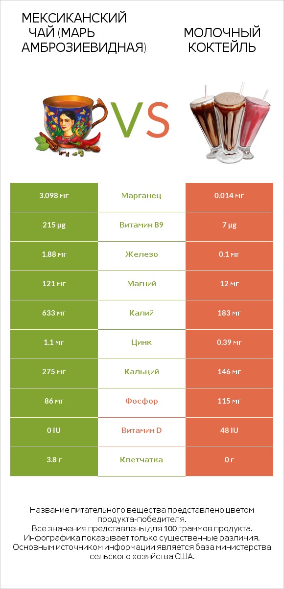 Мексиканский чай (Марь амброзиевидная) vs Молочный коктейль infographic