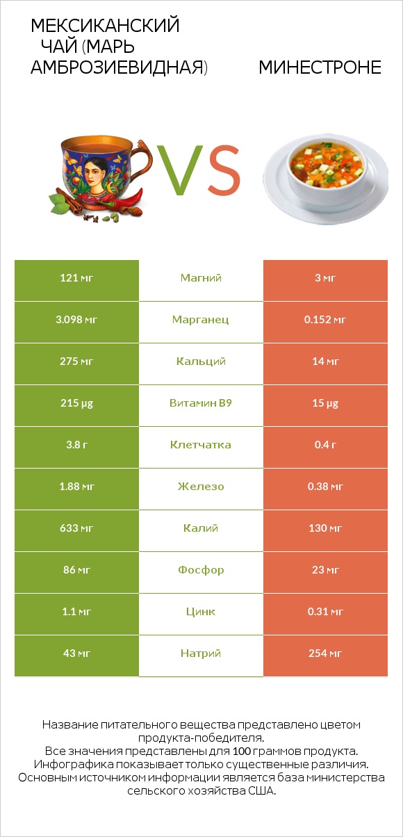 Мексиканский чай (Марь амброзиевидная) vs Минестроне infographic