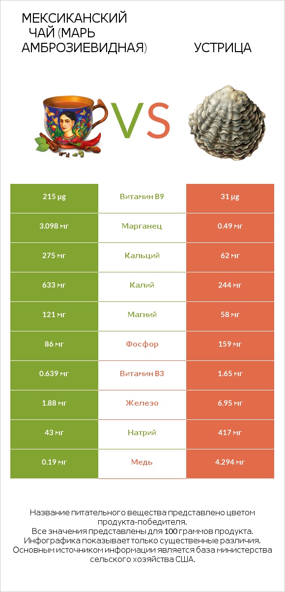 Мексиканский чай (Марь амброзиевидная) vs Устрица infographic