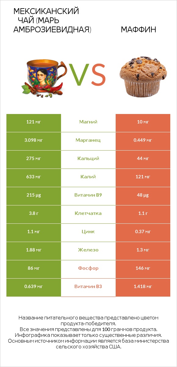 Мексиканский чай (Марь амброзиевидная) vs Маффин infographic