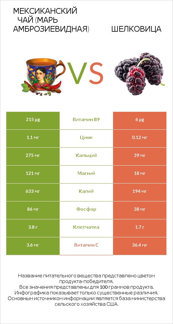 Мексиканский чай (Марь амброзиевидная) vs Шелковица infographic