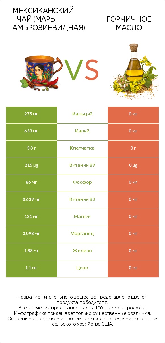 Мексиканский чай (Марь амброзиевидная) vs Горчичное масло infographic