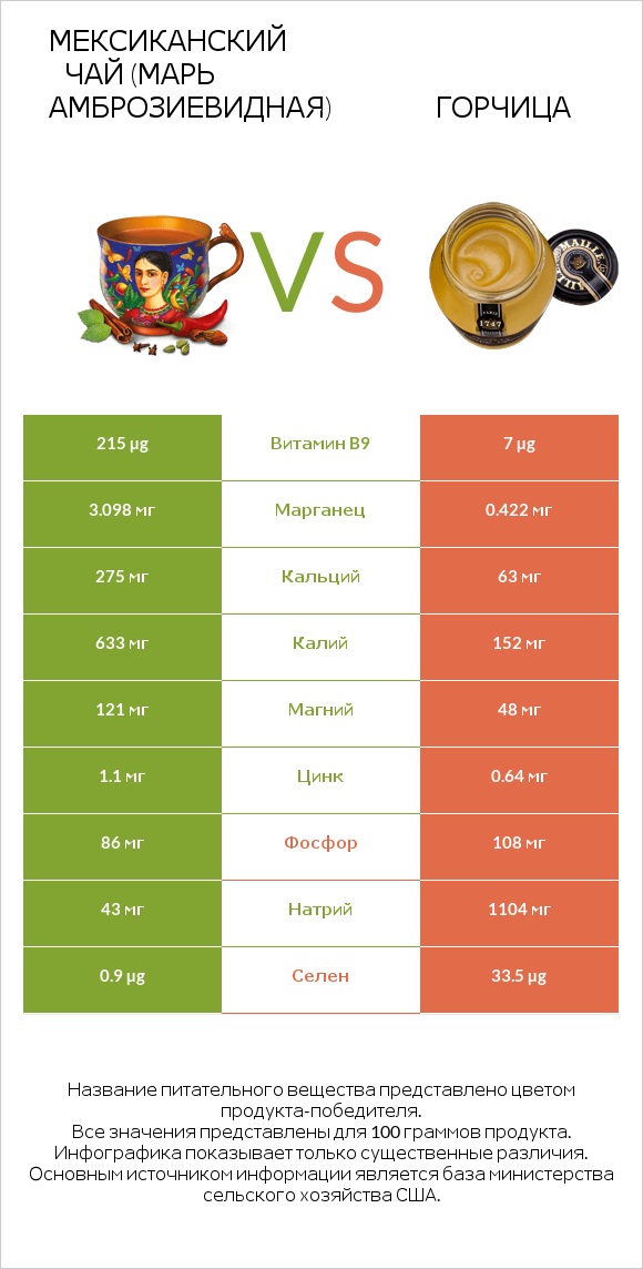 Мексиканский чай (Марь амброзиевидная) vs Горчица infographic