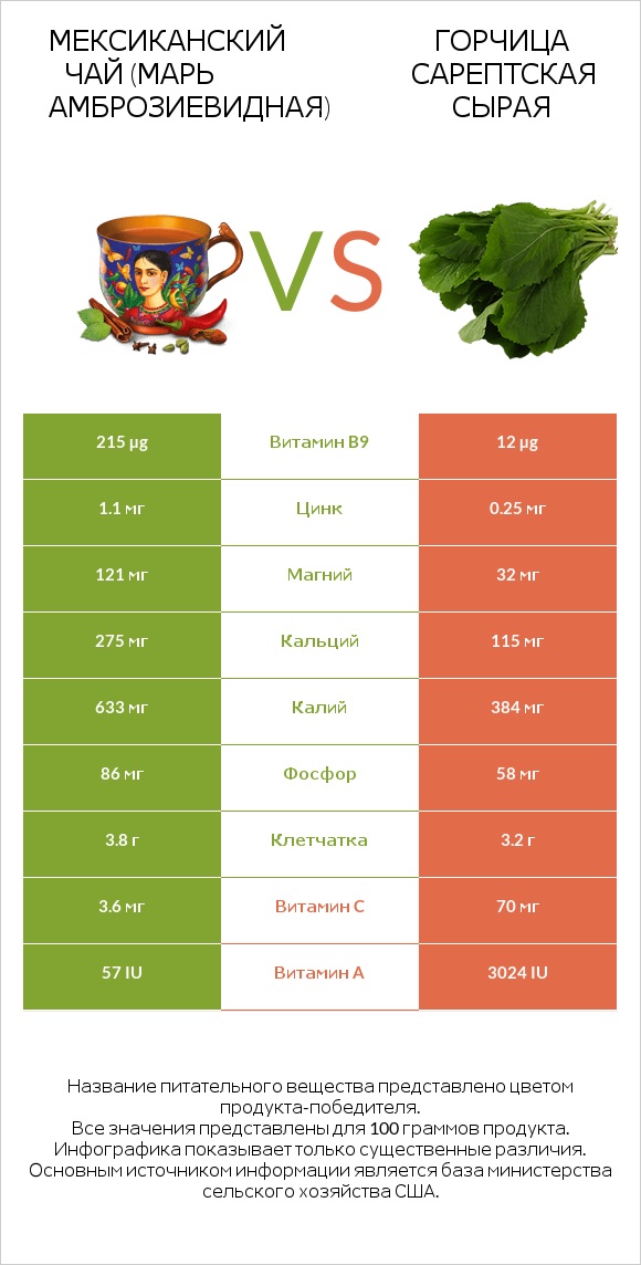 Мексиканский чай (Марь амброзиевидная) vs Горчица сарептская сырая infographic