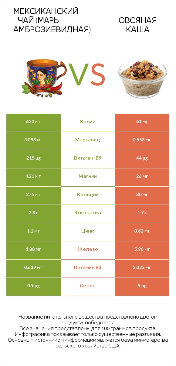 Мексиканский чай (Марь амброзиевидная) vs Овсяная каша infographic