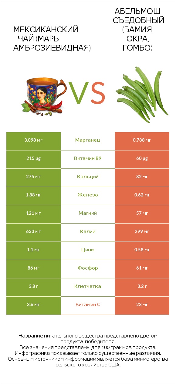 Марь амброзиевидная vs Окра infographic