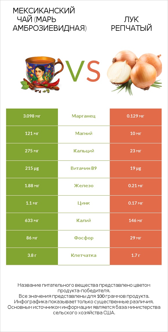 Марь амброзиевидная vs Лук infographic