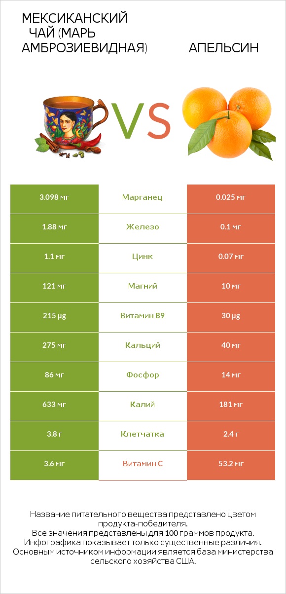 Мексиканский чай (Марь амброзиевидная) vs Апельсин infographic