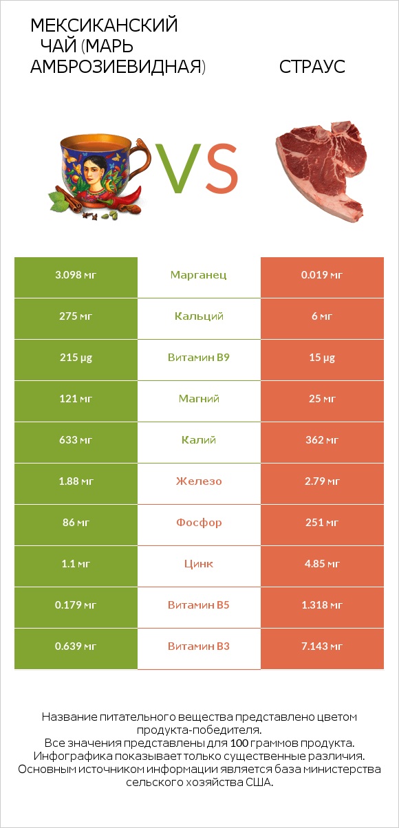 Мексиканский чай (Марь амброзиевидная) vs Страус infographic