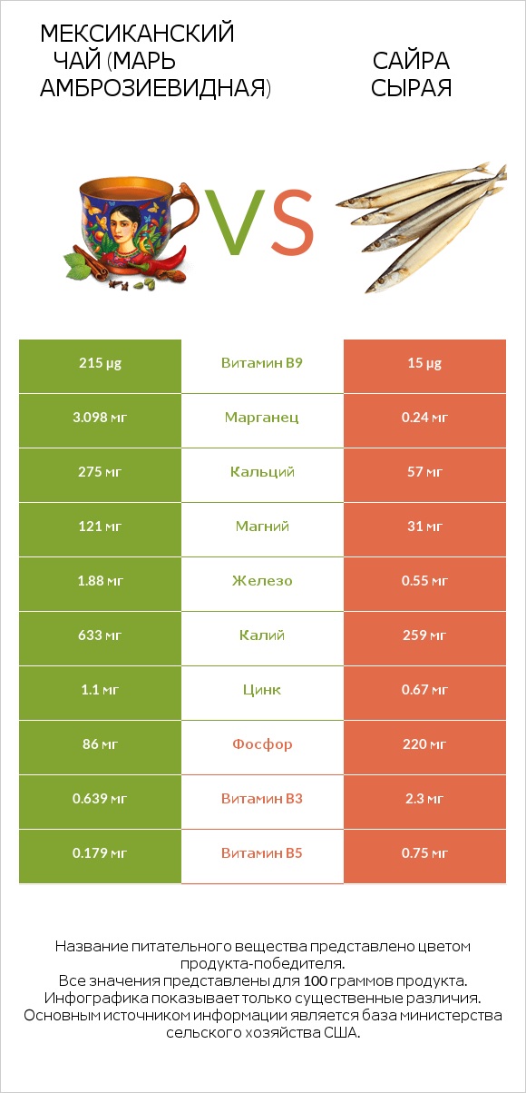 Мексиканский чай (Марь амброзиевидная) vs Сайра сырая infographic