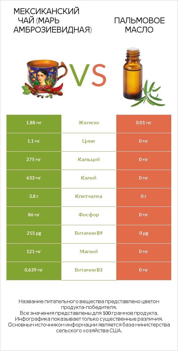Мексиканский чай (Марь амброзиевидная) vs Пальмовое масло infographic