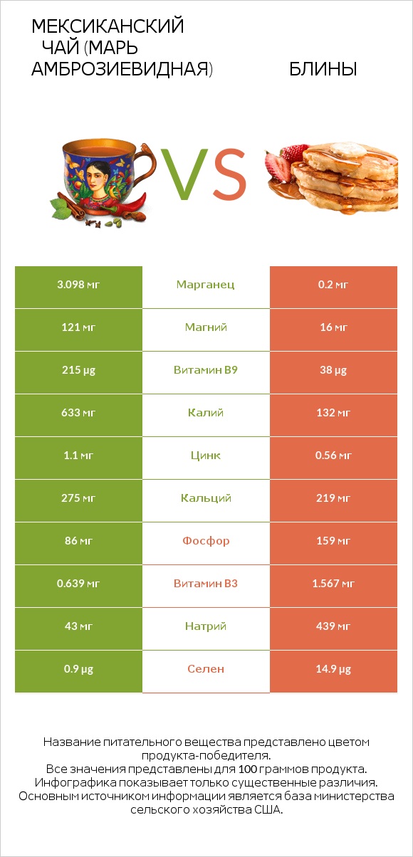 Мексиканский чай (Марь амброзиевидная) vs Блины infographic