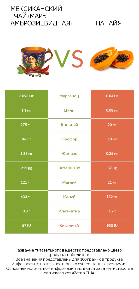 Мексиканский чай (Марь амброзиевидная) vs Папайя infographic