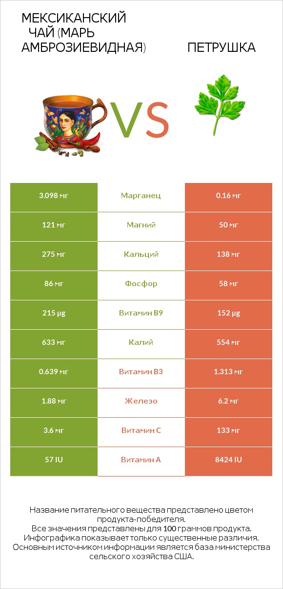 Мексиканский чай (Марь амброзиевидная) vs Петрушка infographic