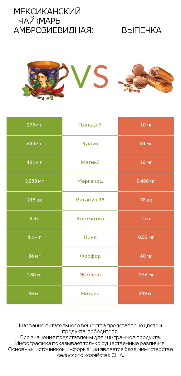 Мексиканский чай (Марь амброзиевидная) vs Выпечка infographic