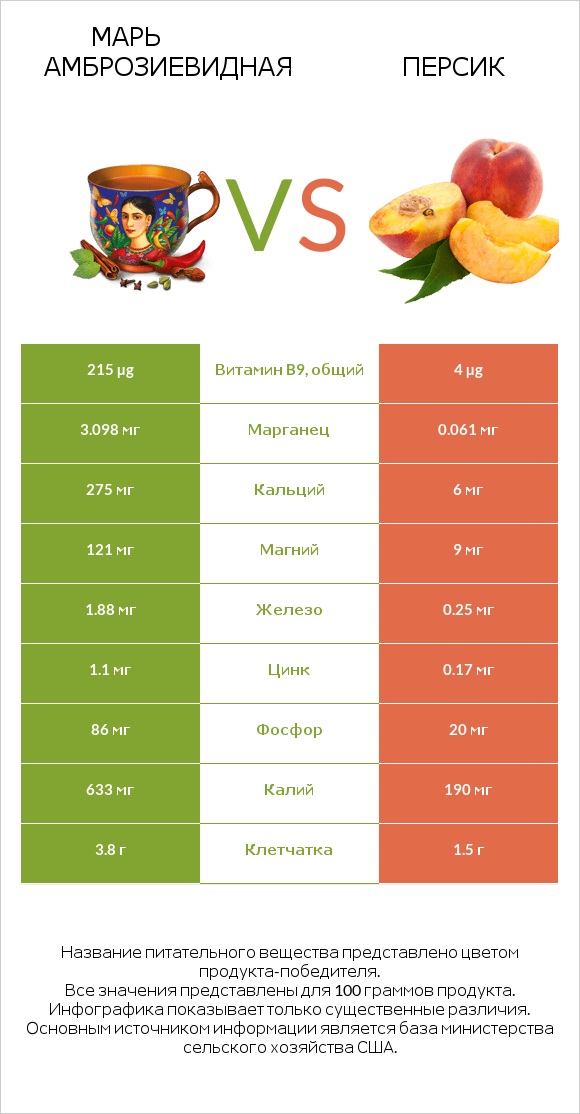 Мексиканский чай (Марь амброзиевидная) vs Персик infographic