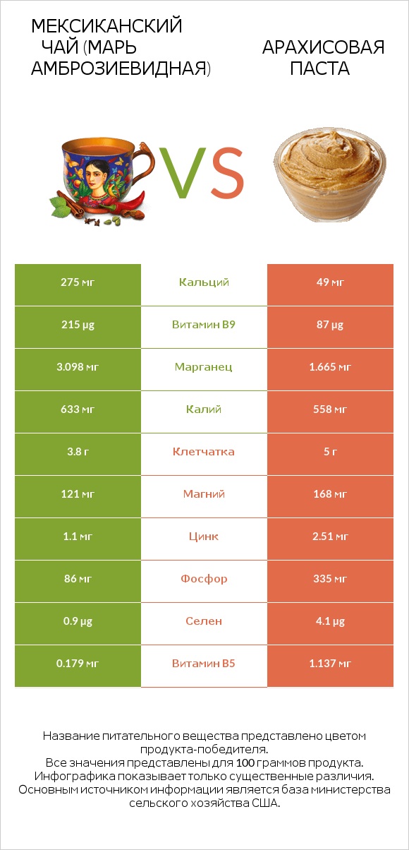 Мексиканский чай (Марь амброзиевидная) vs Арахисовая паста infographic