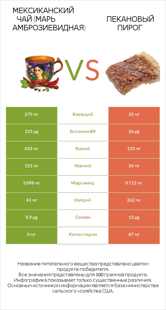 Мексиканский чай (Марь амброзиевидная) vs Пекановый пирог infographic