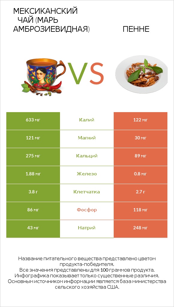 Мексиканский чай (Марь амброзиевидная) vs Пенне infographic