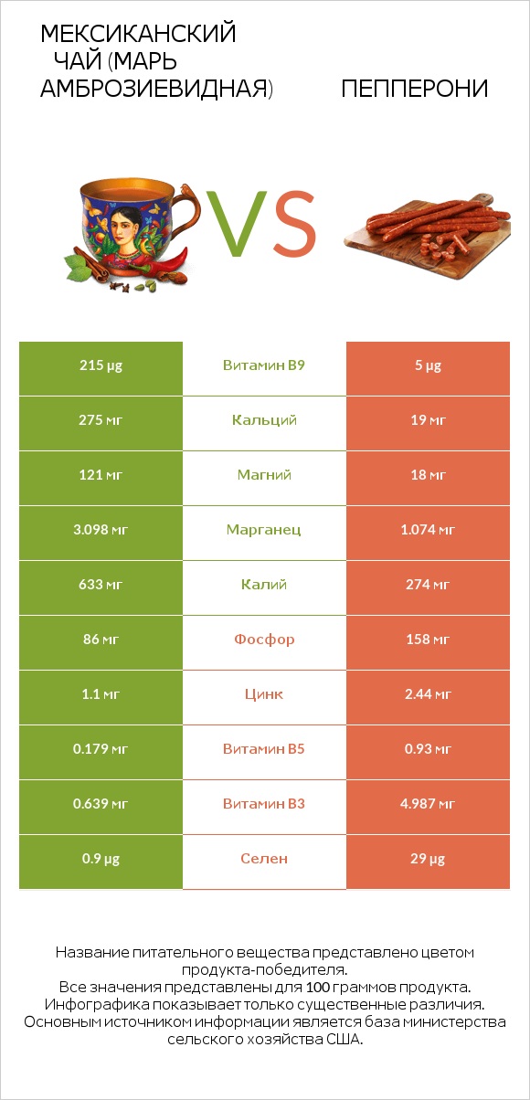 Мексиканский чай (Марь амброзиевидная) vs Пепперони infographic