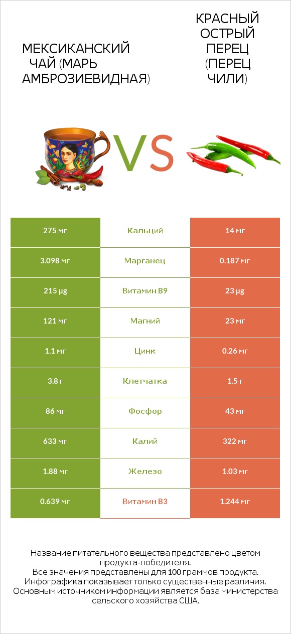 Марь амброзиевидная vs Перец чили infographic