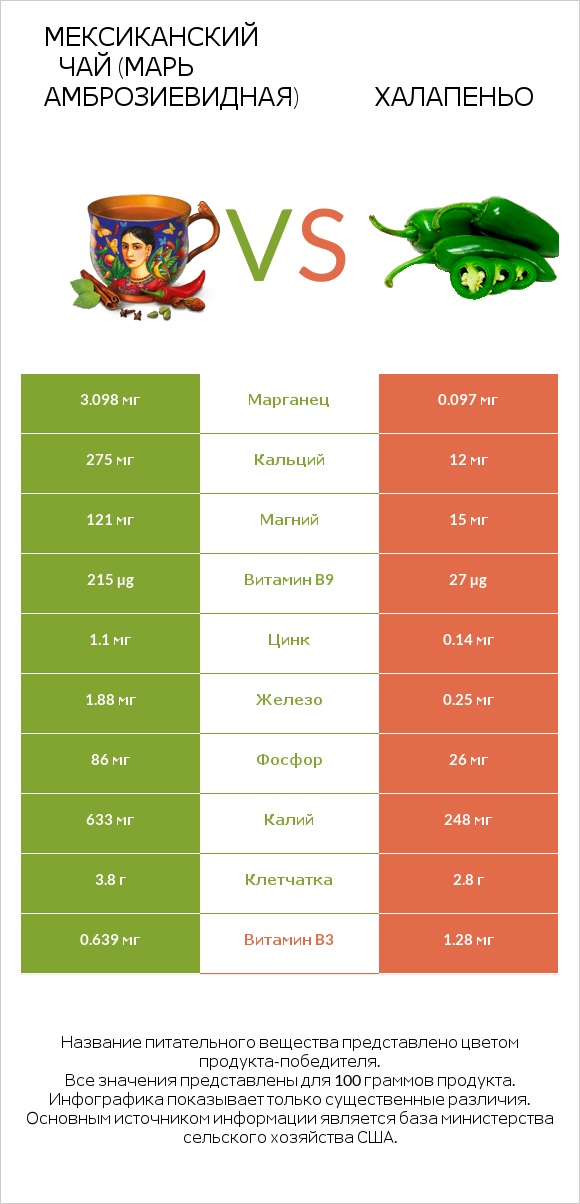 Марь амброзиевидная vs Халапеньо infographic