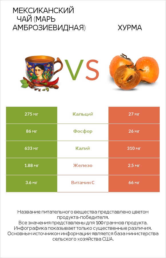 Мексиканский чай (Марь амброзиевидная) vs Хурма infographic