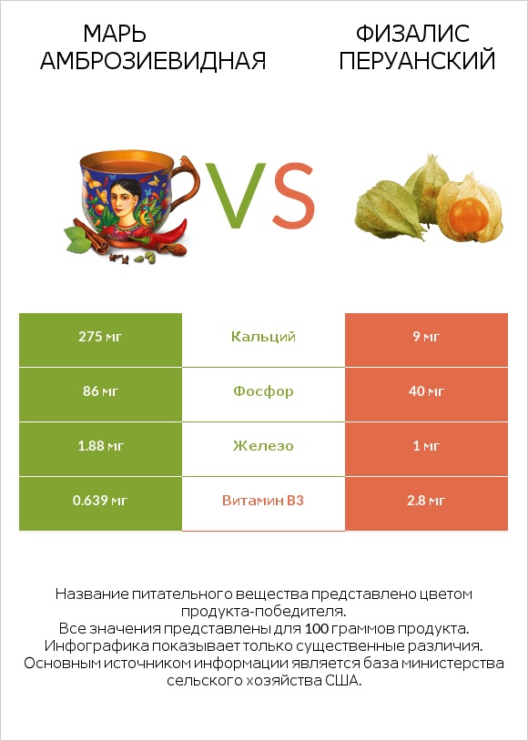 Мексиканский чай (Марь амброзиевидная) vs Физалис перуанский infographic