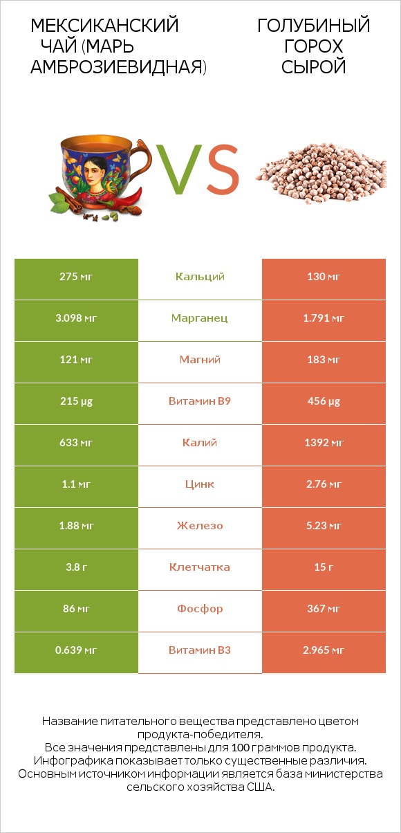 Мексиканский чай (Марь амброзиевидная) vs Голубиный горох сырой infographic