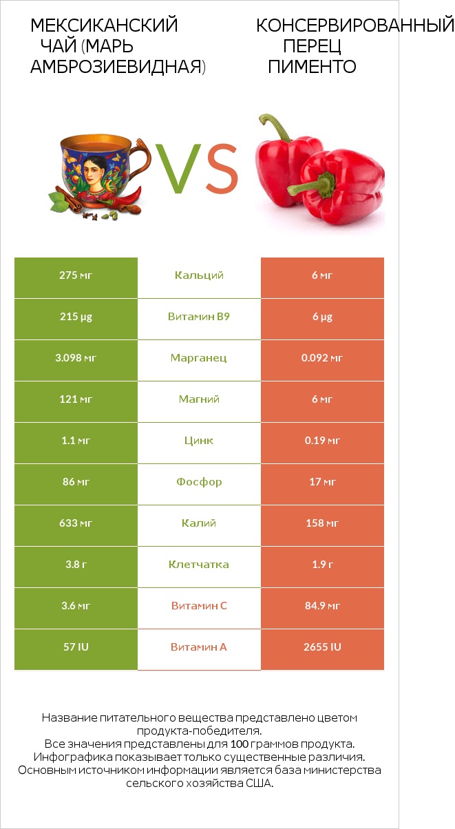 Марь амброзиевидная vs Перец infographic