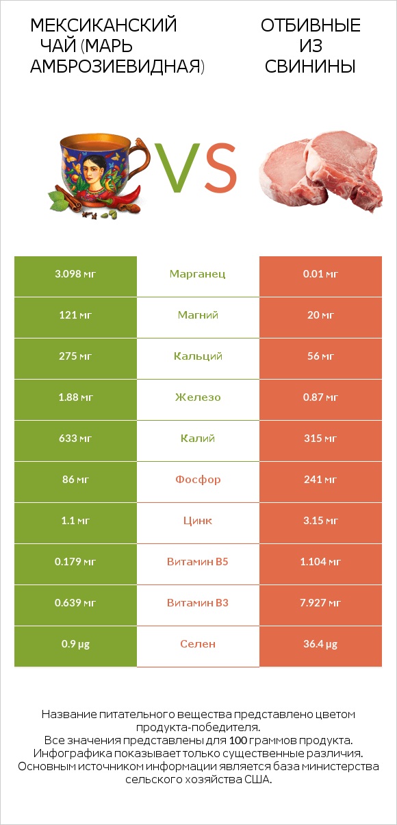 Мексиканский чай (Марь амброзиевидная) vs Отбивные из свинины infographic