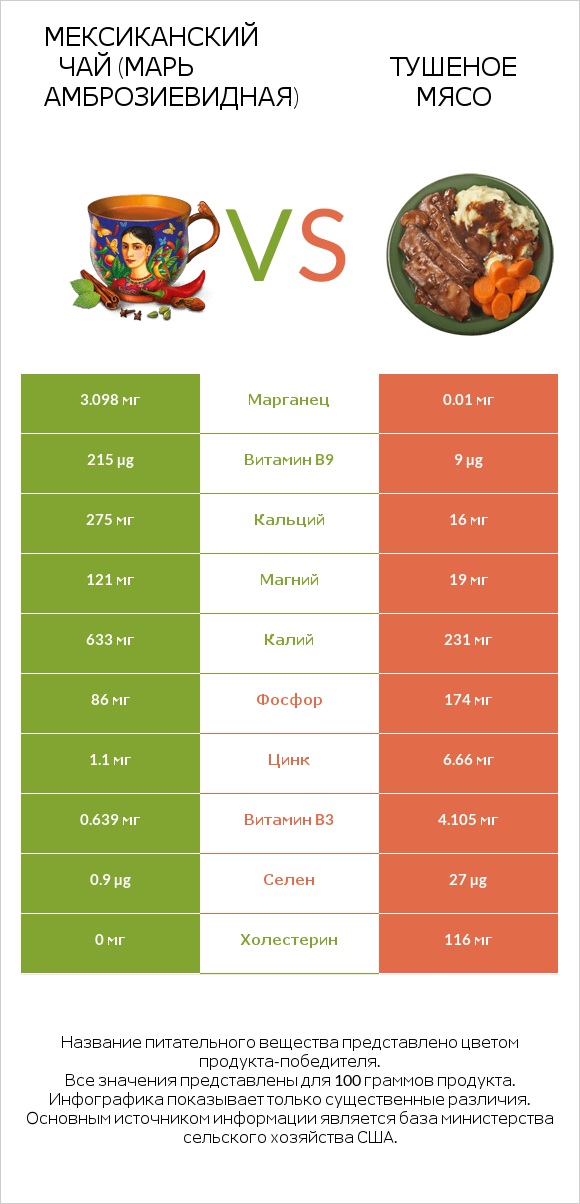 Мексиканский чай (Марь амброзиевидная) vs Тушеное мясо infographic