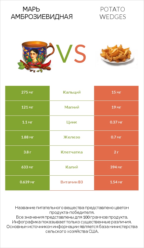 Марь амброзиевидная vs Potato wedges infographic