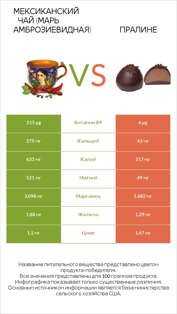 Мексиканский чай (Марь амброзиевидная) vs Пралине infographic