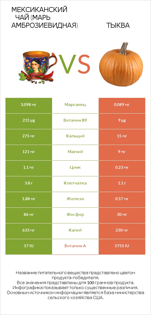 Марь амброзиевидная vs Тыква infographic