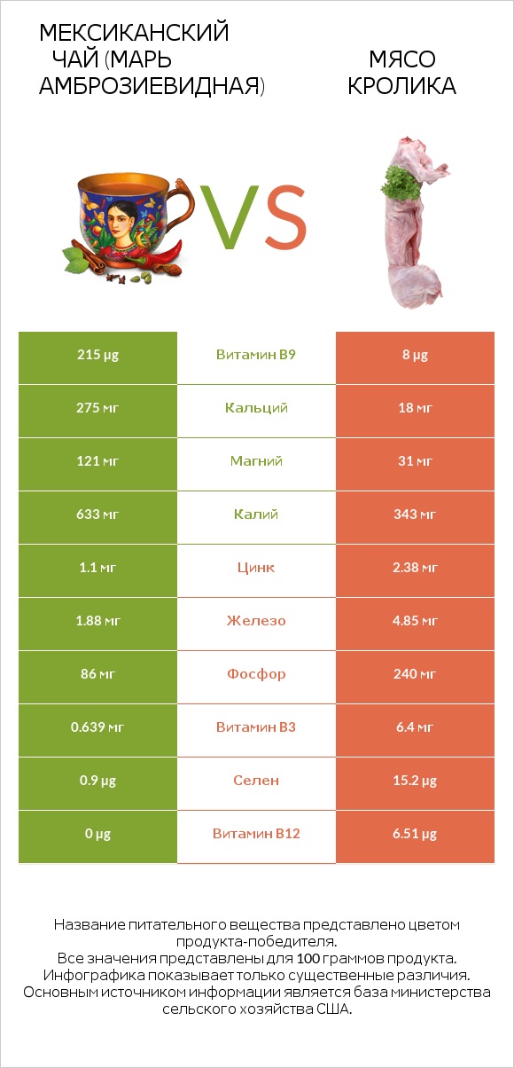 Мексиканский чай (Марь амброзиевидная) vs Мясо кролика infographic