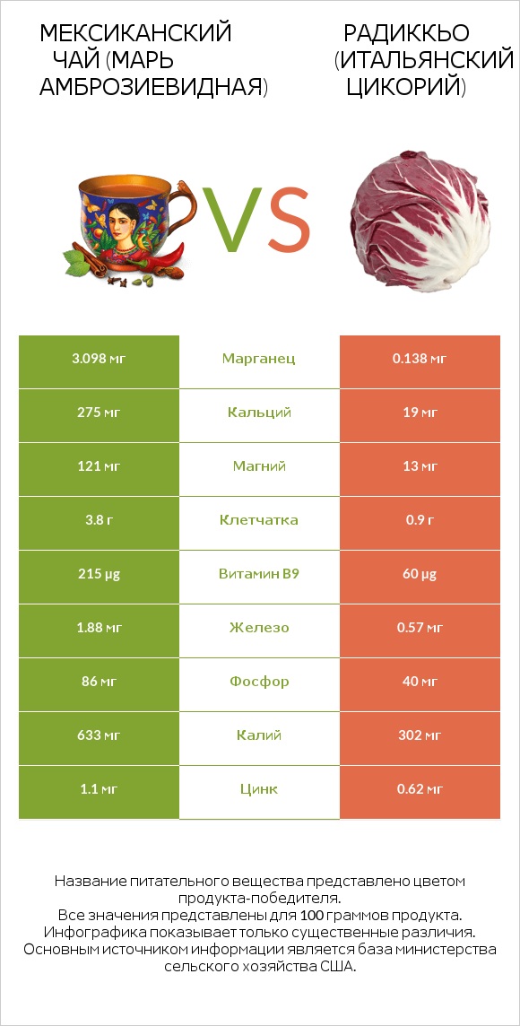 Мексиканский чай (Марь амброзиевидная) vs Радиккьо (итальянский цикорий) infographic