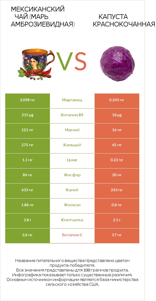 Марь амброзиевидная vs Капуста червона infographic