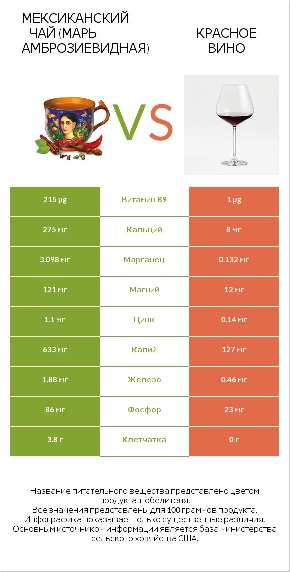 Мексиканский чай (Марь амброзиевидная) vs Красное вино infographic